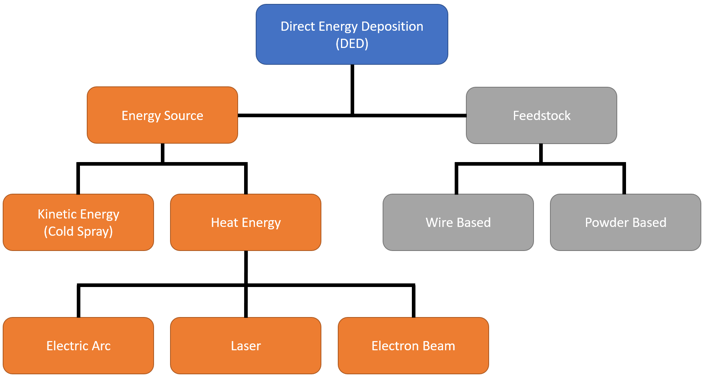 A diagram showing the hierarchical structure of directed energy deposition technologies