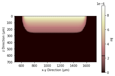 Image of graph plotting light penetration into a vat in the z dimension vs the x-y dimension
