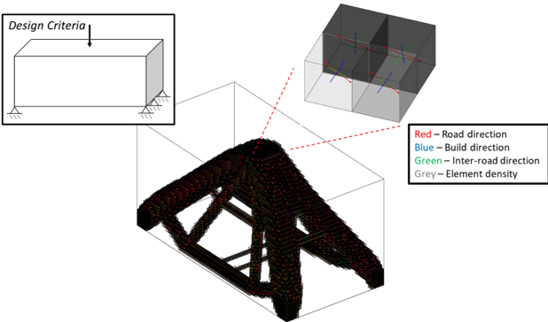A figure showing a geometry optimized for the displayed load case. Inset is a magnified view of the voxel-based geometry to showcase the material orientations that identify the optimized deposition directions.